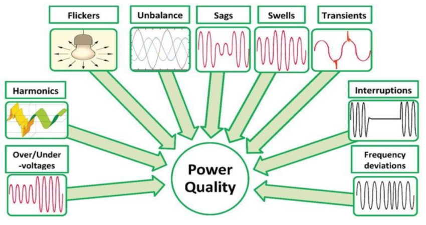 basic power quality