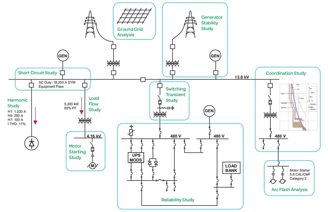 power system stusies